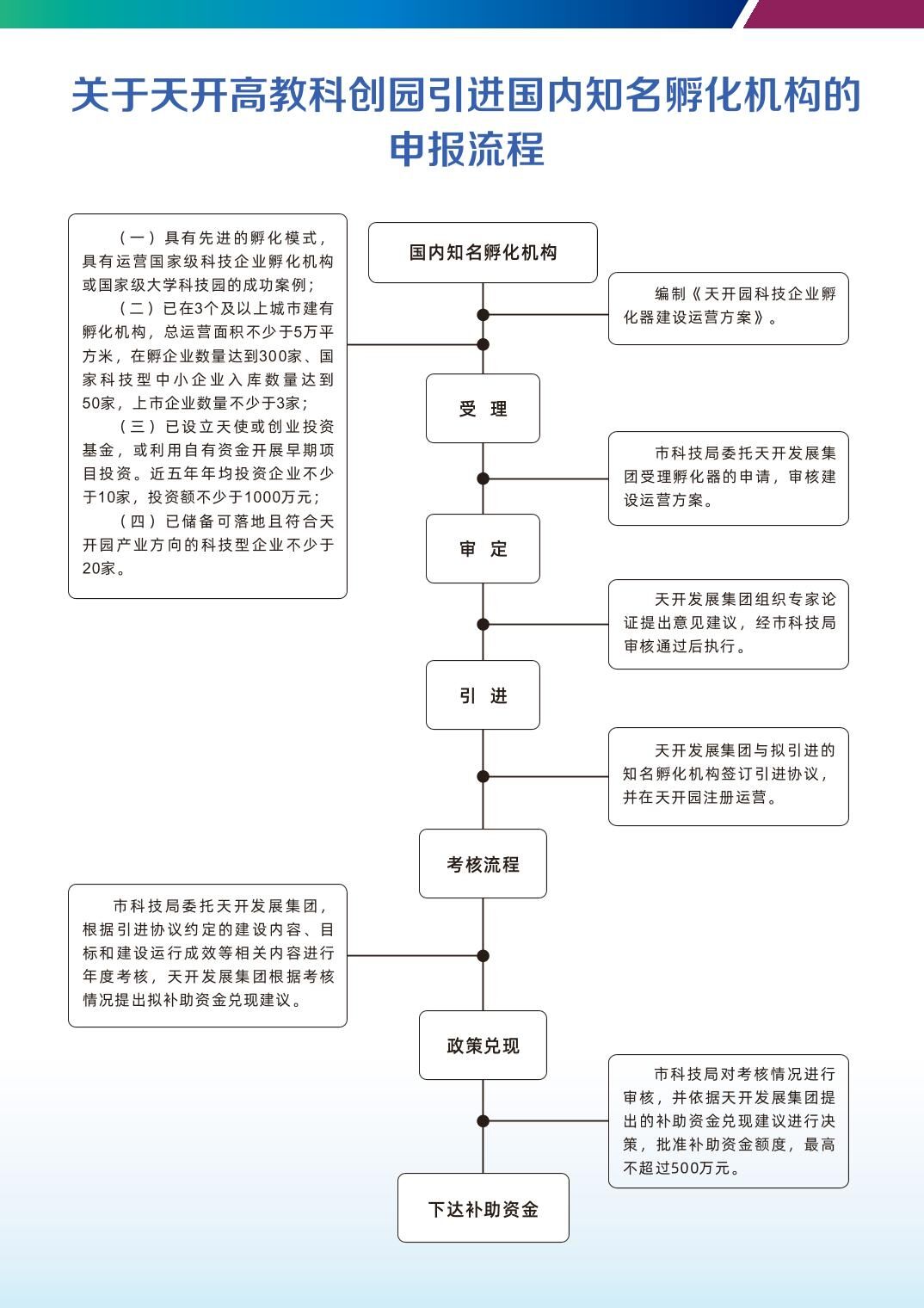 政策措施|【一图读懂】15.关于天开高教科创园引进国内知名孵化机构的实施细则（试行）