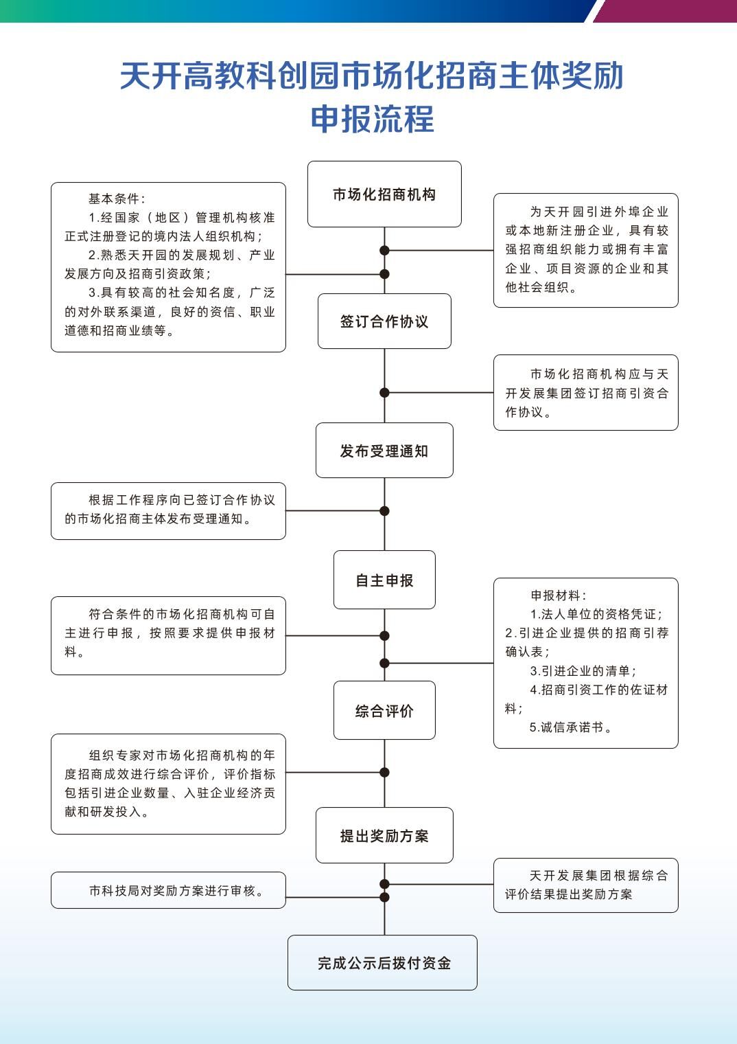 政策措施|【一图读懂】16.天开高教科创园市场化招商主体奖励实施细则（试行）