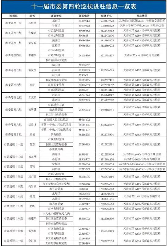 【聚焦不作为不担当问题 推进巡视巡察上下联动】十一届市委第四轮巡视进驻全部完成